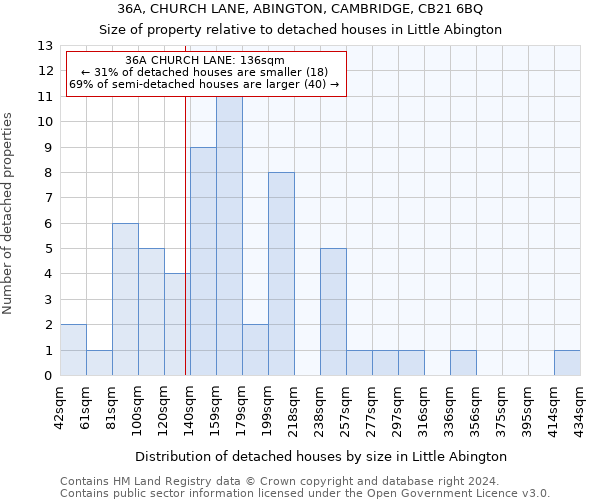 36A, CHURCH LANE, ABINGTON, CAMBRIDGE, CB21 6BQ: Size of property relative to detached houses in Little Abington