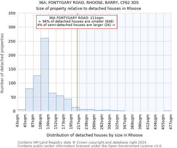 36A, FONTYGARY ROAD, RHOOSE, BARRY, CF62 3DS: Size of property relative to detached houses in Rhoose