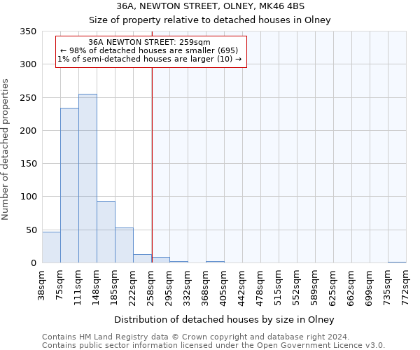 36A, NEWTON STREET, OLNEY, MK46 4BS: Size of property relative to detached houses in Olney