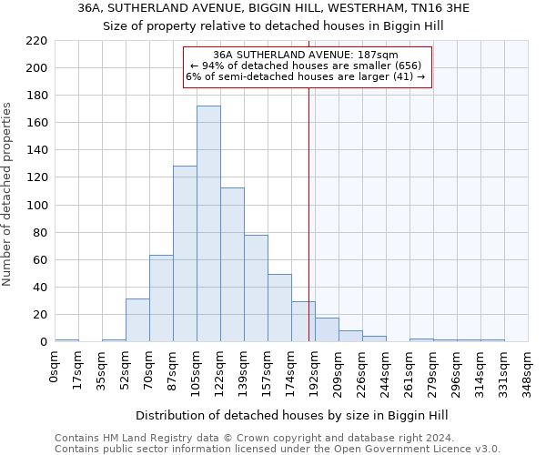 36A, SUTHERLAND AVENUE, BIGGIN HILL, WESTERHAM, TN16 3HE: Size of property relative to detached houses in Biggin Hill