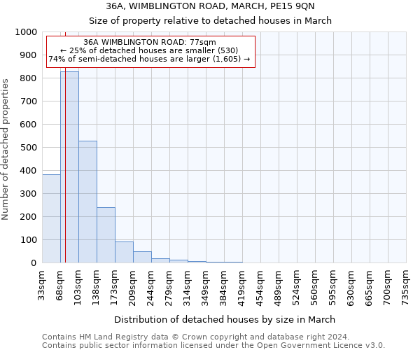 36A, WIMBLINGTON ROAD, MARCH, PE15 9QN: Size of property relative to detached houses in March