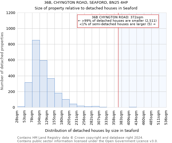 36B, CHYNGTON ROAD, SEAFORD, BN25 4HP: Size of property relative to detached houses in Seaford