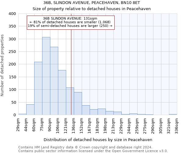 36B, SLINDON AVENUE, PEACEHAVEN, BN10 8ET: Size of property relative to detached houses in Peacehaven