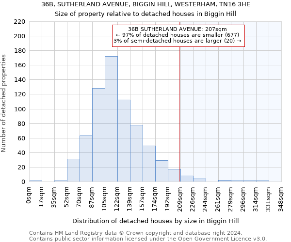 36B, SUTHERLAND AVENUE, BIGGIN HILL, WESTERHAM, TN16 3HE: Size of property relative to detached houses in Biggin Hill