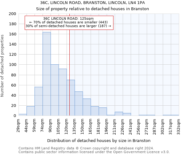 36C, LINCOLN ROAD, BRANSTON, LINCOLN, LN4 1PA: Size of property relative to detached houses in Branston