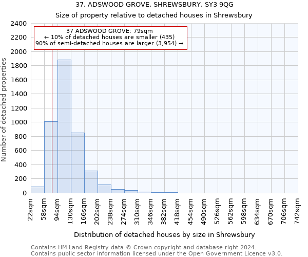 37, ADSWOOD GROVE, SHREWSBURY, SY3 9QG: Size of property relative to detached houses in Shrewsbury