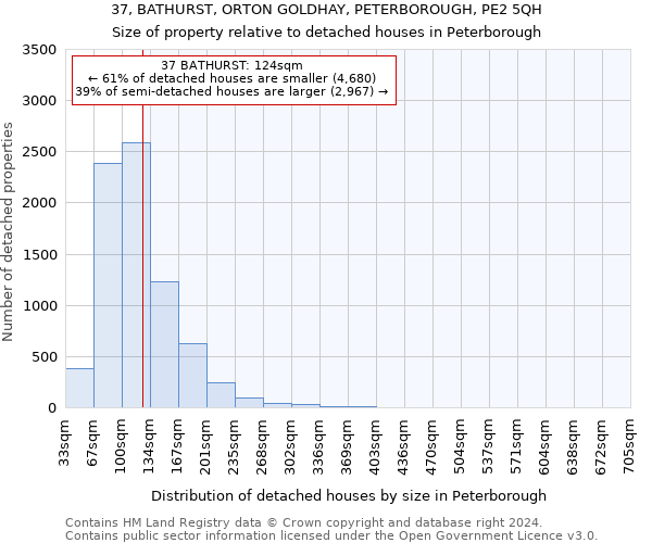 37, BATHURST, ORTON GOLDHAY, PETERBOROUGH, PE2 5QH: Size of property relative to detached houses in Peterborough