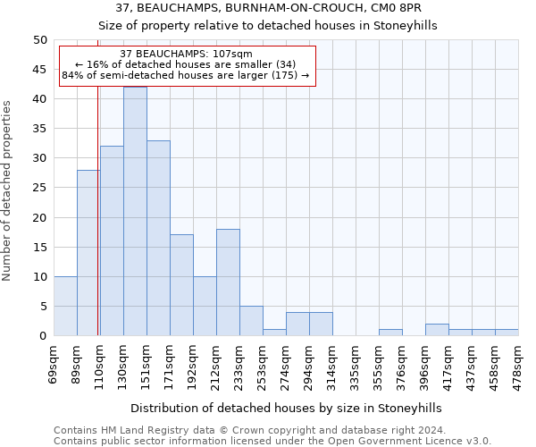 37, BEAUCHAMPS, BURNHAM-ON-CROUCH, CM0 8PR: Size of property relative to detached houses in Stoneyhills