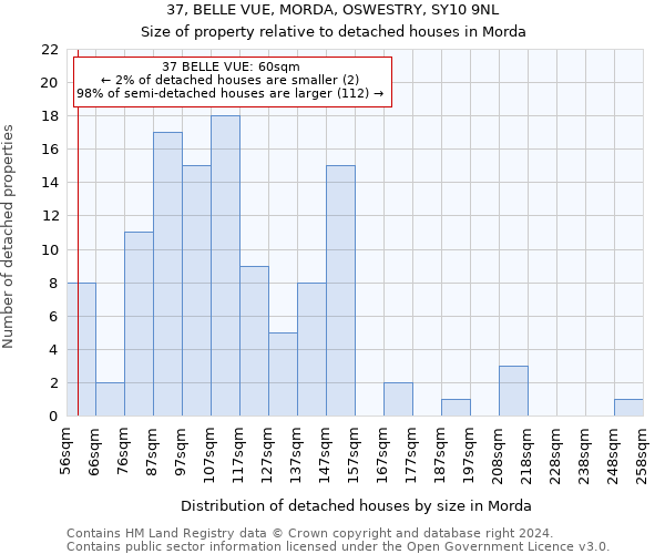 37, BELLE VUE, MORDA, OSWESTRY, SY10 9NL: Size of property relative to detached houses in Morda