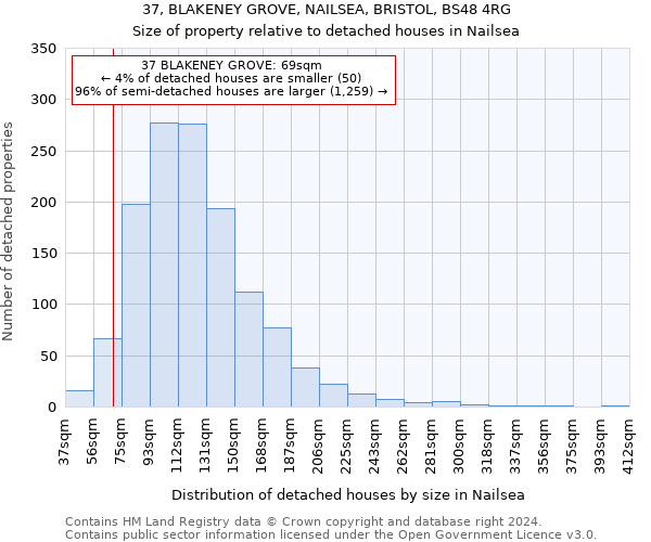 37, BLAKENEY GROVE, NAILSEA, BRISTOL, BS48 4RG: Size of property relative to detached houses in Nailsea