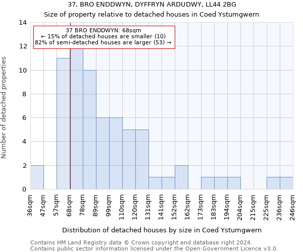 37, BRO ENDDWYN, DYFFRYN ARDUDWY, LL44 2BG: Size of property relative to detached houses in Coed Ystumgwern