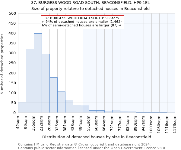 37, BURGESS WOOD ROAD SOUTH, BEACONSFIELD, HP9 1EL: Size of property relative to detached houses in Beaconsfield