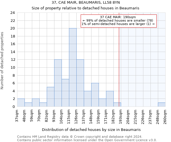 37, CAE MAIR, BEAUMARIS, LL58 8YN: Size of property relative to detached houses in Beaumaris