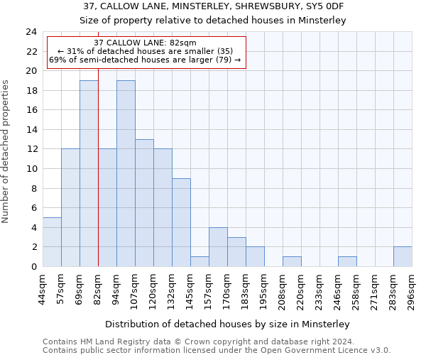 37, CALLOW LANE, MINSTERLEY, SHREWSBURY, SY5 0DF: Size of property relative to detached houses in Minsterley