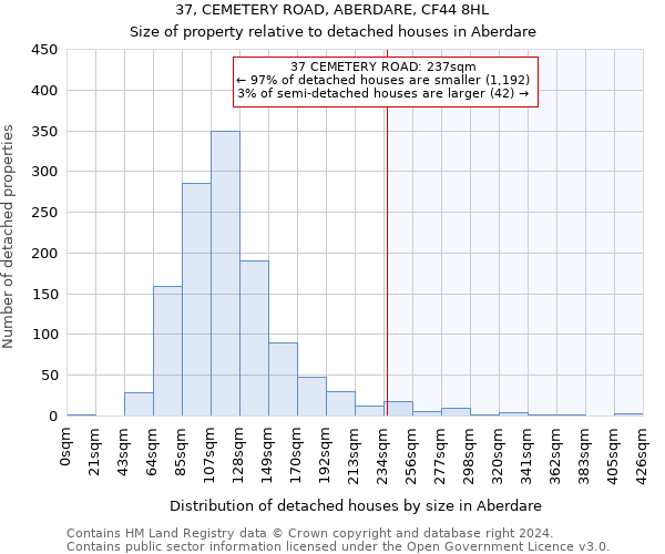 37, CEMETERY ROAD, ABERDARE, CF44 8HL: Size of property relative to detached houses in Aberdare