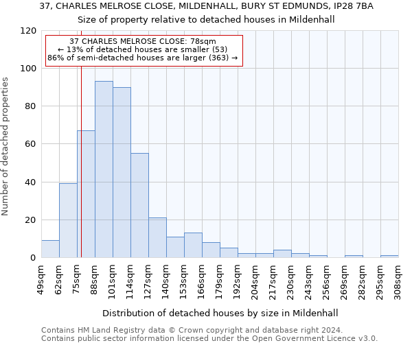 37, CHARLES MELROSE CLOSE, MILDENHALL, BURY ST EDMUNDS, IP28 7BA: Size of property relative to detached houses in Mildenhall