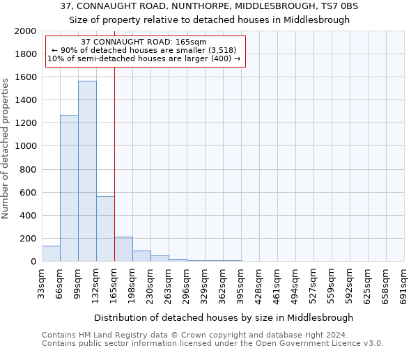 37, CONNAUGHT ROAD, NUNTHORPE, MIDDLESBROUGH, TS7 0BS: Size of property relative to detached houses in Middlesbrough