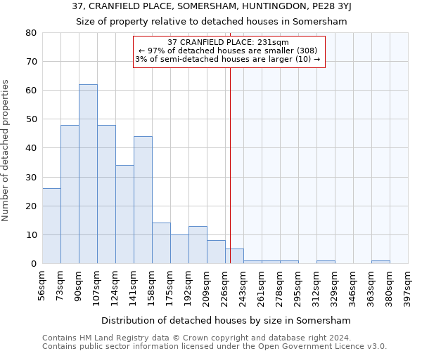 37, CRANFIELD PLACE, SOMERSHAM, HUNTINGDON, PE28 3YJ: Size of property relative to detached houses in Somersham