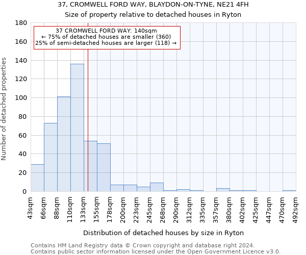 37, CROMWELL FORD WAY, BLAYDON-ON-TYNE, NE21 4FH: Size of property relative to detached houses in Ryton