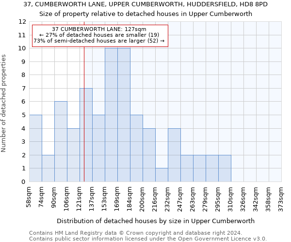 37, CUMBERWORTH LANE, UPPER CUMBERWORTH, HUDDERSFIELD, HD8 8PD: Size of property relative to detached houses in Upper Cumberworth