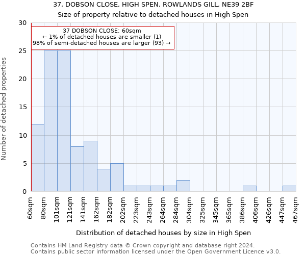 37, DOBSON CLOSE, HIGH SPEN, ROWLANDS GILL, NE39 2BF: Size of property relative to detached houses in High Spen