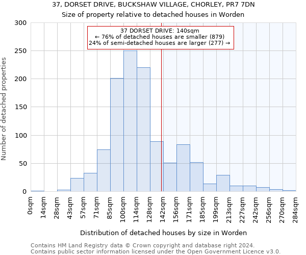 37, DORSET DRIVE, BUCKSHAW VILLAGE, CHORLEY, PR7 7DN: Size of property relative to detached houses in Worden