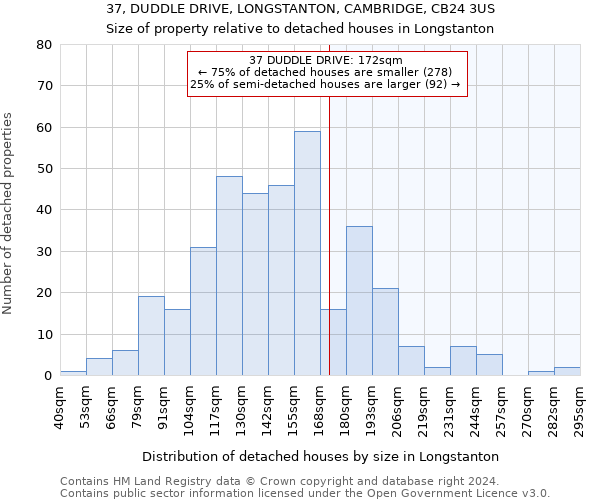 37, DUDDLE DRIVE, LONGSTANTON, CAMBRIDGE, CB24 3US: Size of property relative to detached houses in Longstanton