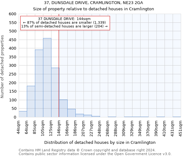 37, DUNSDALE DRIVE, CRAMLINGTON, NE23 2GA: Size of property relative to detached houses in Cramlington