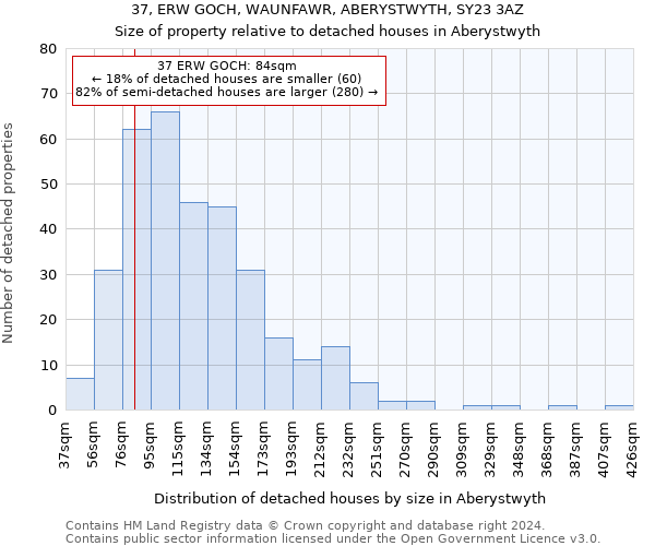 37, ERW GOCH, WAUNFAWR, ABERYSTWYTH, SY23 3AZ: Size of property relative to detached houses in Aberystwyth