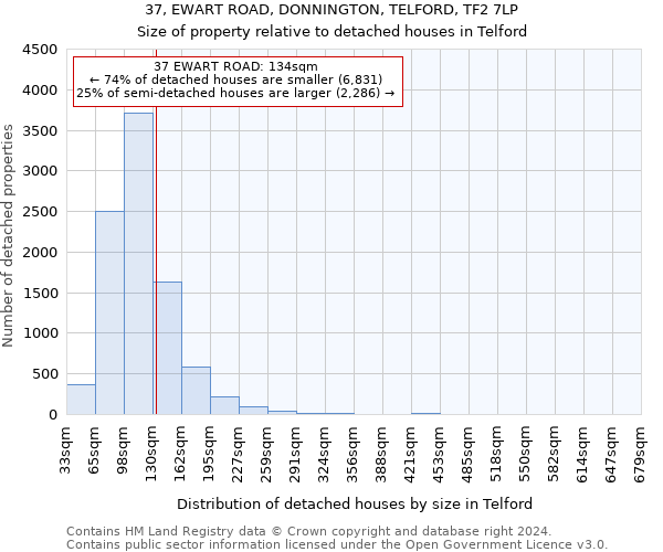 37, EWART ROAD, DONNINGTON, TELFORD, TF2 7LP: Size of property relative to detached houses in Telford