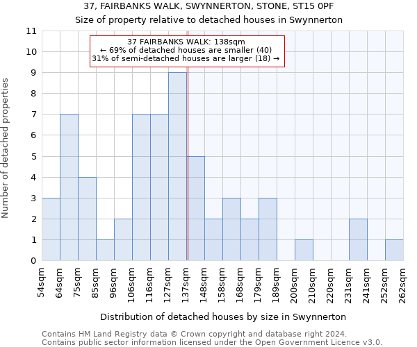 37, FAIRBANKS WALK, SWYNNERTON, STONE, ST15 0PF: Size of property relative to detached houses in Swynnerton