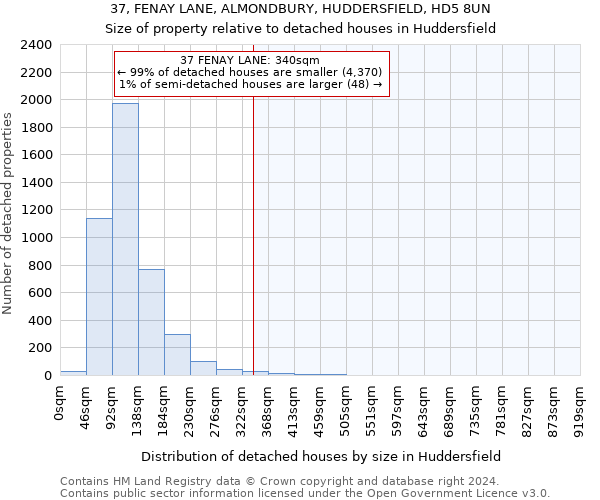 37, FENAY LANE, ALMONDBURY, HUDDERSFIELD, HD5 8UN: Size of property relative to detached houses in Huddersfield