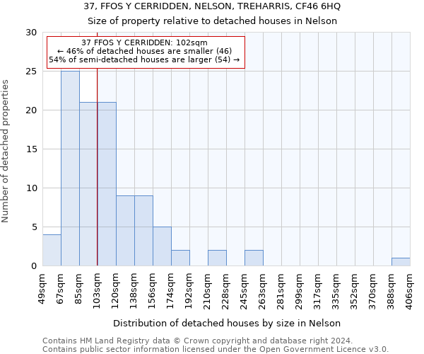 37, FFOS Y CERRIDDEN, NELSON, TREHARRIS, CF46 6HQ: Size of property relative to detached houses in Nelson