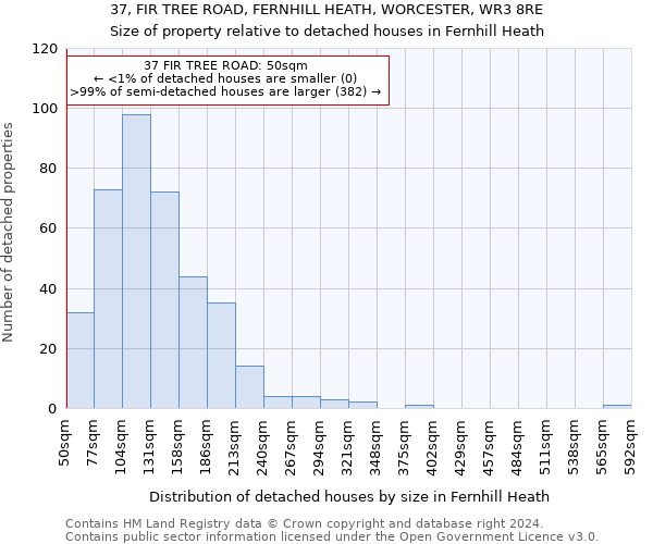 37, FIR TREE ROAD, FERNHILL HEATH, WORCESTER, WR3 8RE: Size of property relative to detached houses in Fernhill Heath