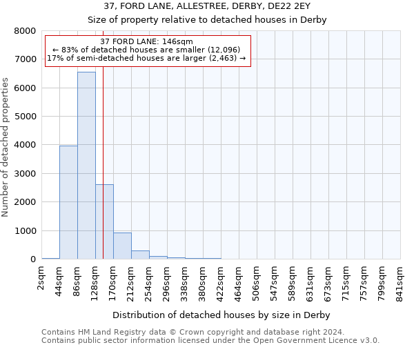 37, FORD LANE, ALLESTREE, DERBY, DE22 2EY: Size of property relative to detached houses in Derby