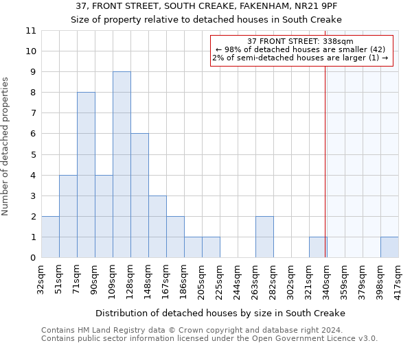 37, FRONT STREET, SOUTH CREAKE, FAKENHAM, NR21 9PF: Size of property relative to detached houses in South Creake