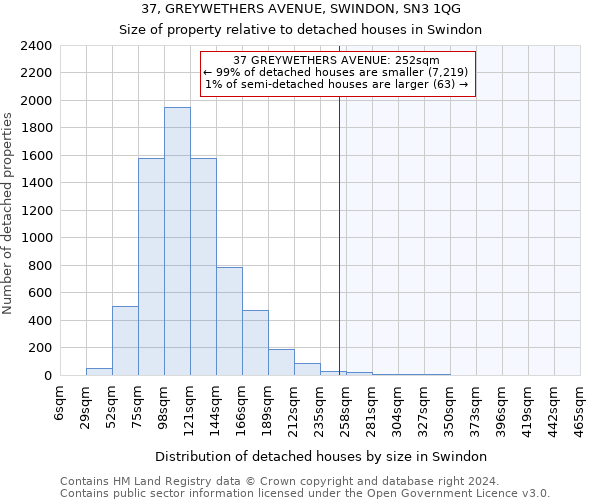 37, GREYWETHERS AVENUE, SWINDON, SN3 1QG: Size of property relative to detached houses in Swindon