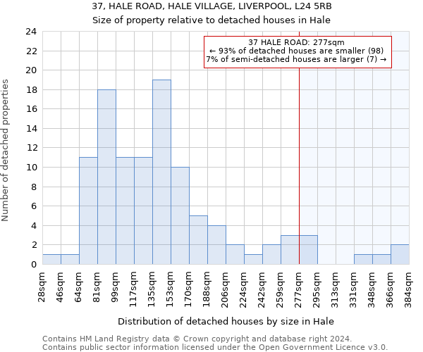 37, HALE ROAD, HALE VILLAGE, LIVERPOOL, L24 5RB: Size of property relative to detached houses in Hale