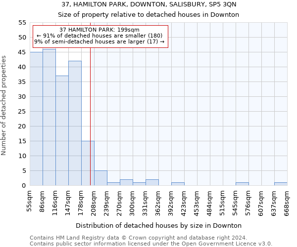 37, HAMILTON PARK, DOWNTON, SALISBURY, SP5 3QN: Size of property relative to detached houses in Downton