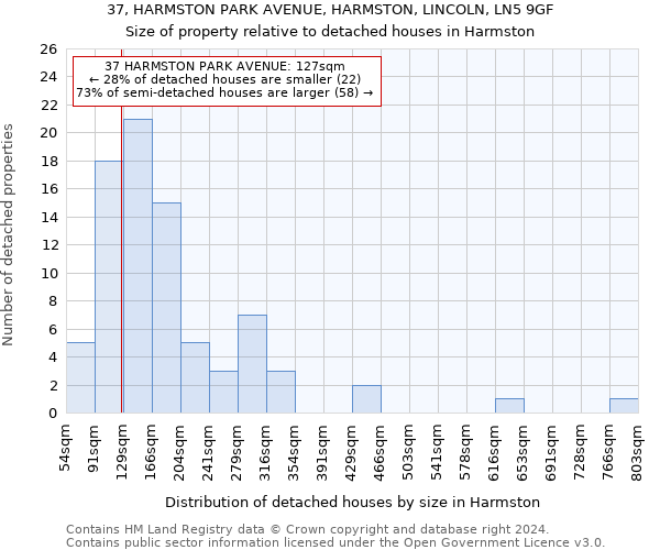 37, HARMSTON PARK AVENUE, HARMSTON, LINCOLN, LN5 9GF: Size of property relative to detached houses in Harmston