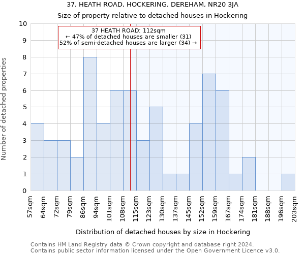 37, HEATH ROAD, HOCKERING, DEREHAM, NR20 3JA: Size of property relative to detached houses in Hockering