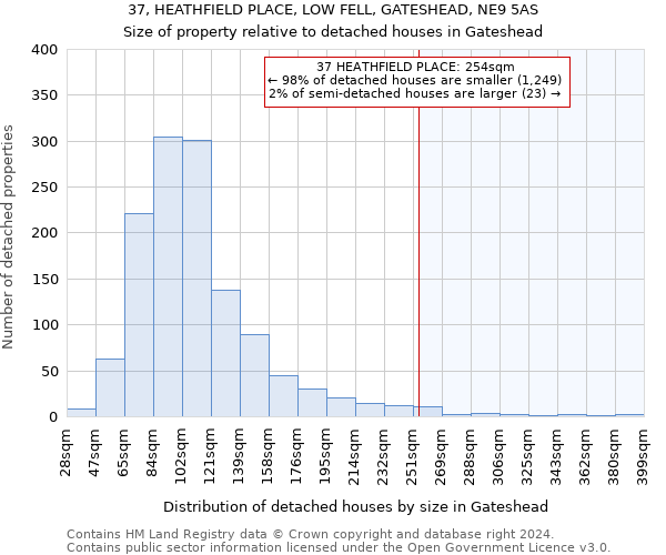 37, HEATHFIELD PLACE, LOW FELL, GATESHEAD, NE9 5AS: Size of property relative to detached houses in Gateshead