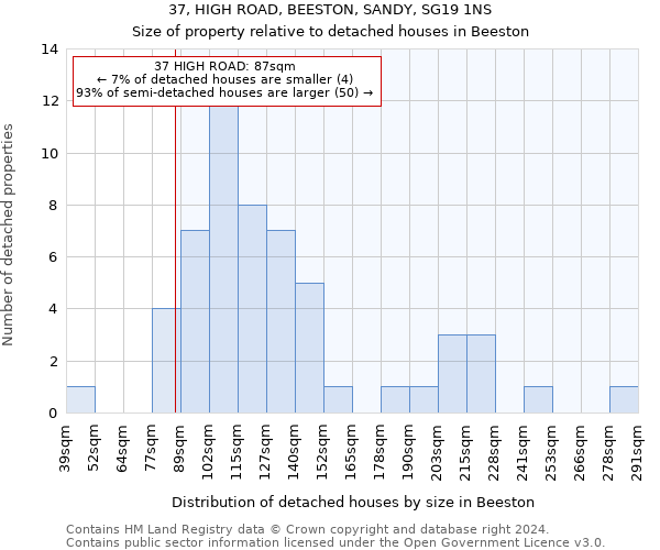 37, HIGH ROAD, BEESTON, SANDY, SG19 1NS: Size of property relative to detached houses in Beeston