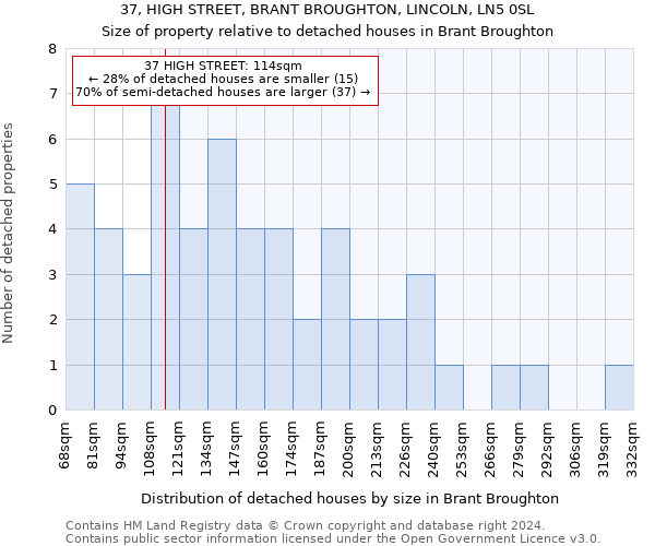 37, HIGH STREET, BRANT BROUGHTON, LINCOLN, LN5 0SL: Size of property relative to detached houses in Brant Broughton