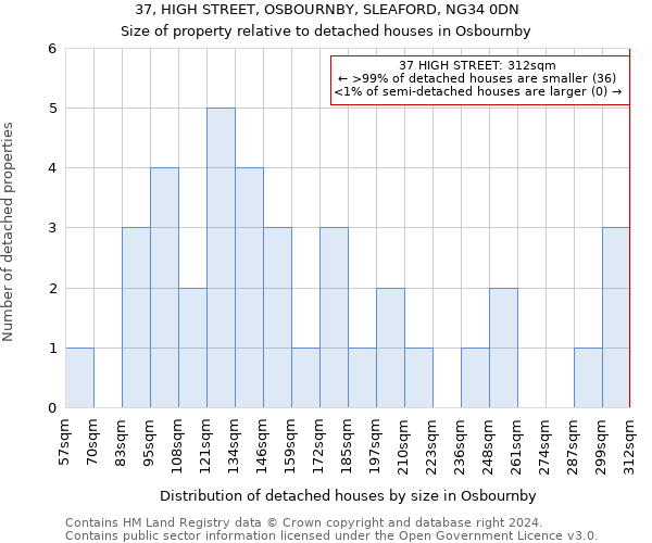 37, HIGH STREET, OSBOURNBY, SLEAFORD, NG34 0DN: Size of property relative to detached houses in Osbournby