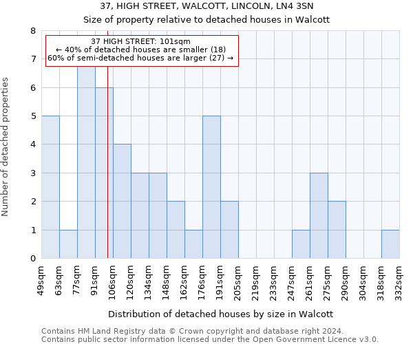 37, HIGH STREET, WALCOTT, LINCOLN, LN4 3SN: Size of property relative to detached houses in Walcott