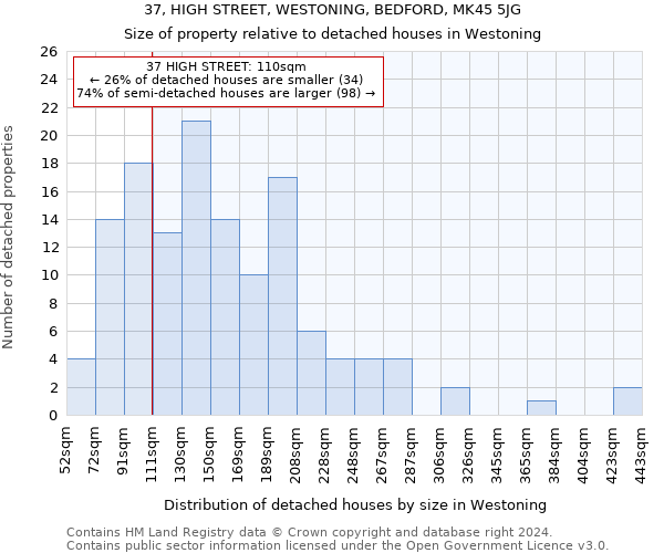 37, HIGH STREET, WESTONING, BEDFORD, MK45 5JG: Size of property relative to detached houses in Westoning