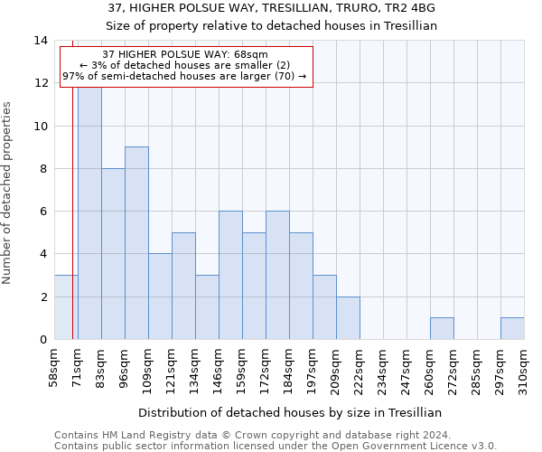 37, HIGHER POLSUE WAY, TRESILLIAN, TRURO, TR2 4BG: Size of property relative to detached houses in Tresillian