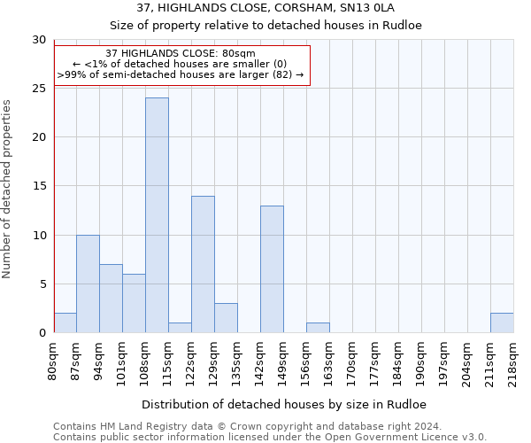 37, HIGHLANDS CLOSE, CORSHAM, SN13 0LA: Size of property relative to detached houses in Rudloe