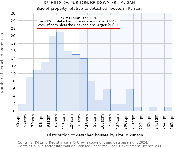 37, HILLSIDE, PURITON, BRIDGWATER, TA7 8AN: Size of property relative to detached houses in Puriton